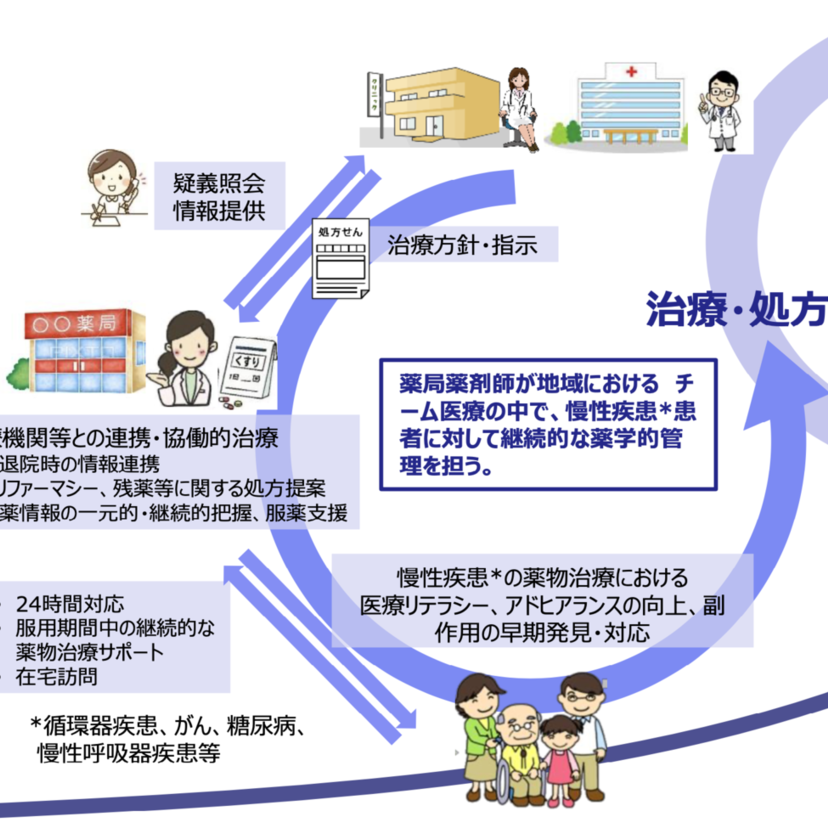 【調剤報酬改定2022】どうなるフォローアップの評価／日本保険薬局協会の調査報告書を読み解く