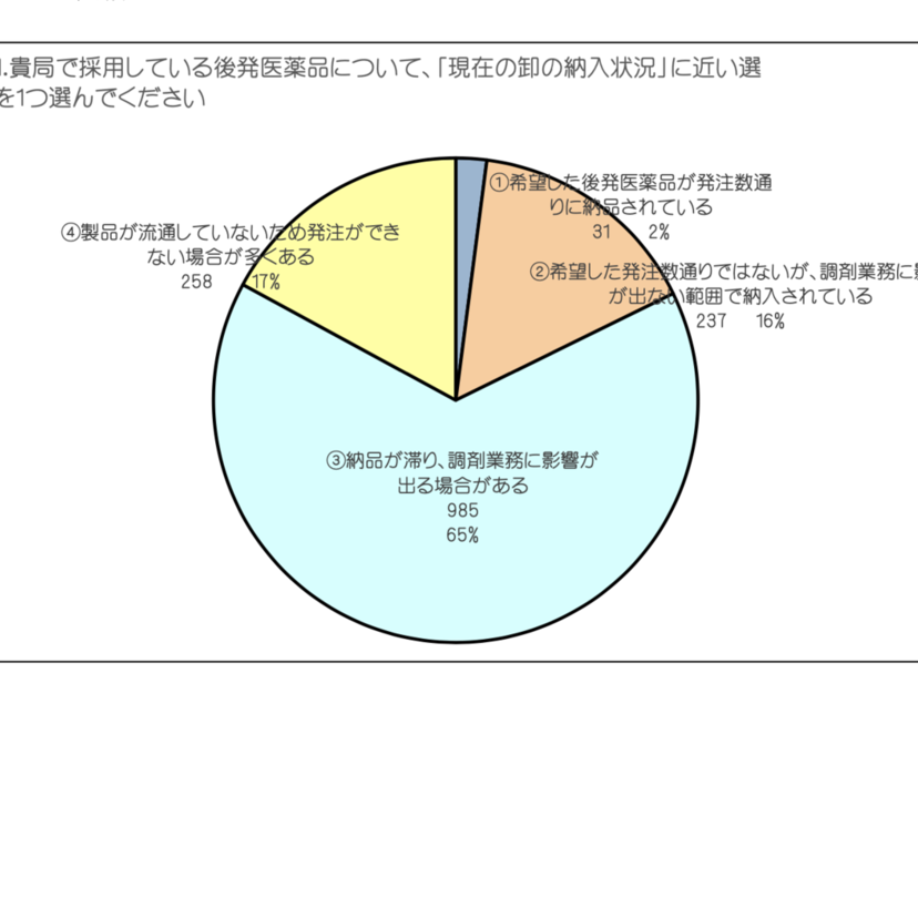 【後発薬の供給不安定化】薬局の経営に影、年間300万円減収の可能性も／東京都薬剤師会が実態調査の最終報告書