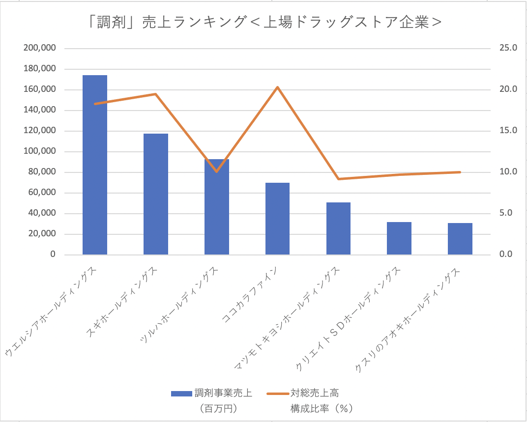 最新 2021年ドラッグストア調剤売上ランキング ドラッグストアで拡大意欲高まる調剤事業