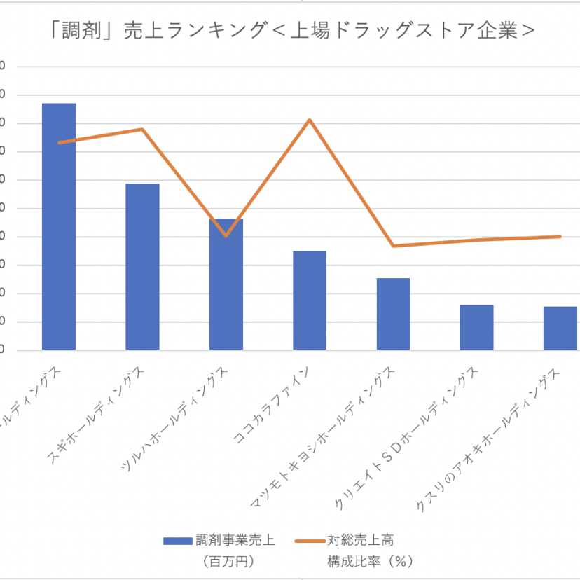 最新！2021年ドラッグストア調剤売上ランキング！ドラッグストアで拡大意欲高まる調剤事業