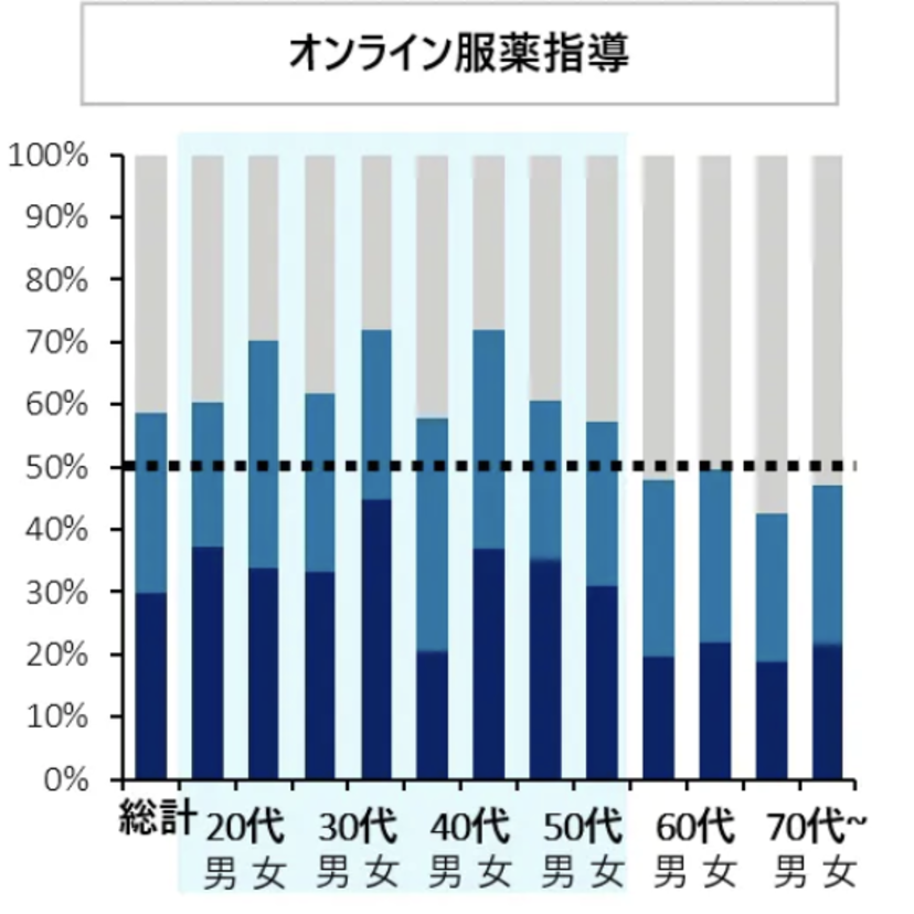 【調査】オンライン服薬指導の認知度52.2％／再利用意向は76％／デロイトトーマツ調査