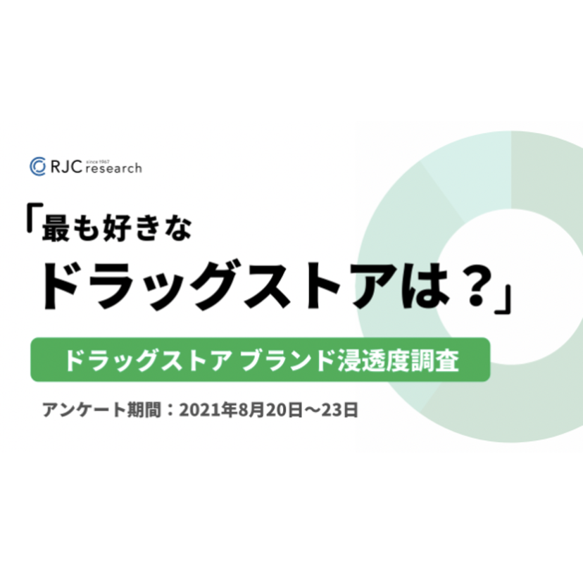 【ドラッグストア調査】九州・沖縄エリアの認知率のトップはマツキヨ84.6%／２位はコスモス58.2％