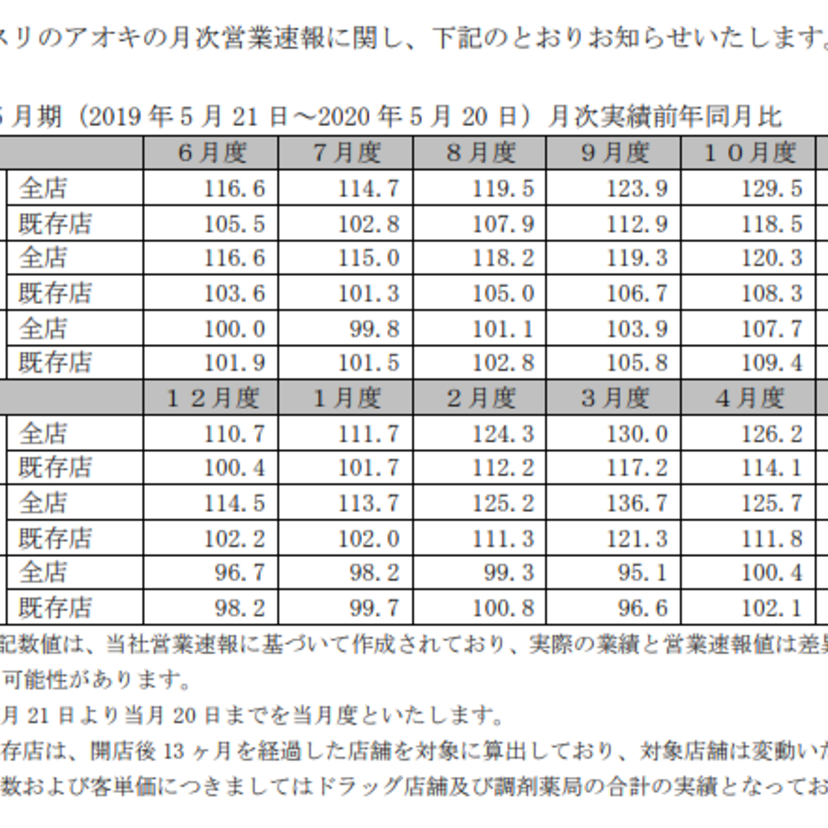 クスリのアオキHD、5月度月次、全店115.6%、客数113.6%、客単価101.7%