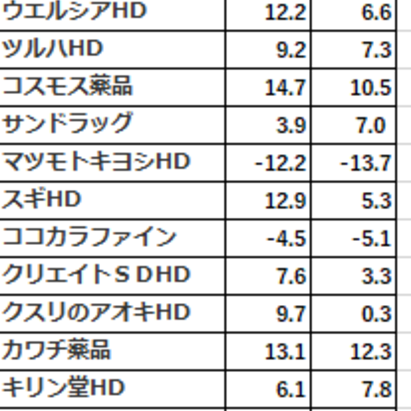 上場ドラッグ14社、６月月次はGenkyの+17.0％が最大、ココカラはマイナス続く