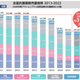 【抗菌薬使用量調査】2022年は昨年比ほぼ横ばい／2013年比では31.5％減少　