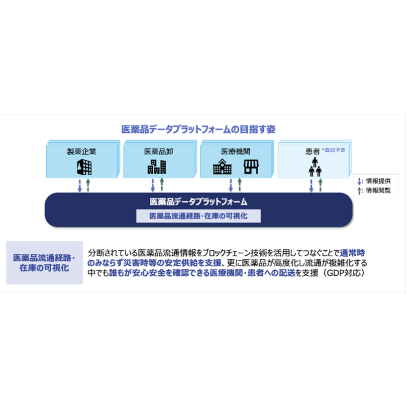 【サプライチェーン全体の在庫の可視化】日本IBMが製薬企業・卸などと運用検証を開始