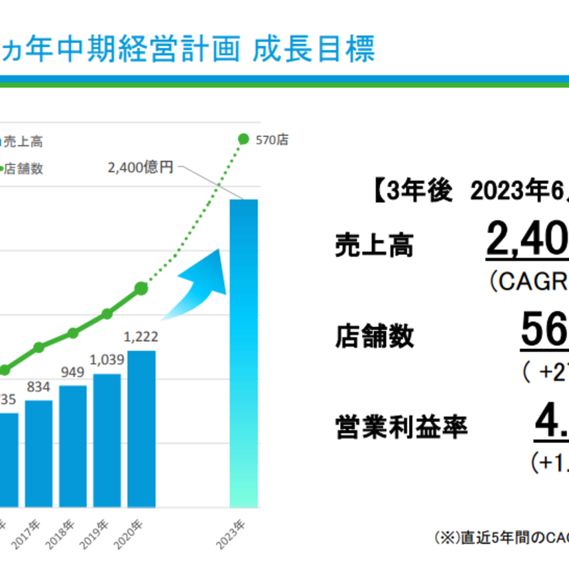 Genky Drugstores、中経で年率25%の売上伸長目標に。「全店で生鮮」を強みに