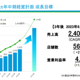 Genky Drugstores、中経で年率25％の売上伸長目標に。「全店で生鮮」を強みに