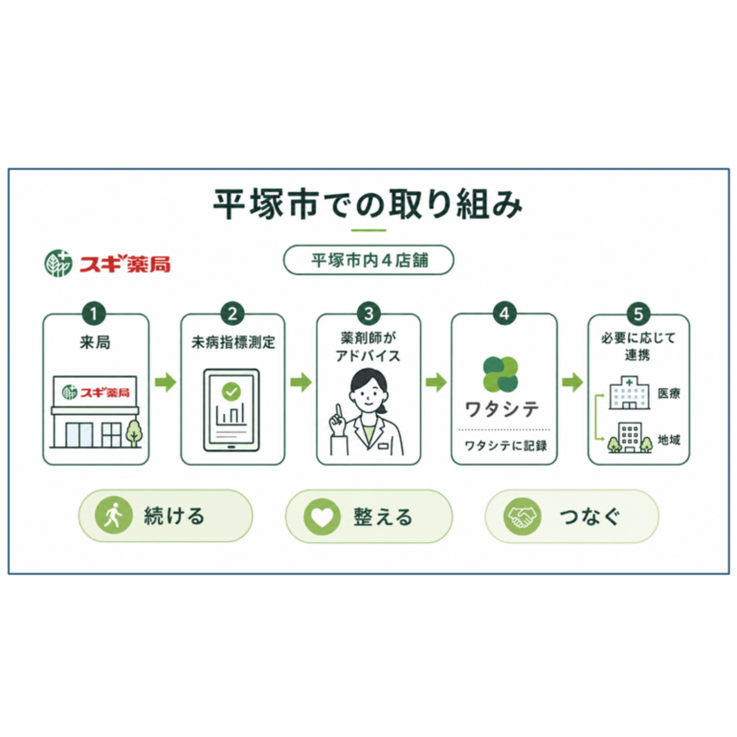 【スギ薬局】認知症の“未病”の見える化事業／神奈川県等と基本合意