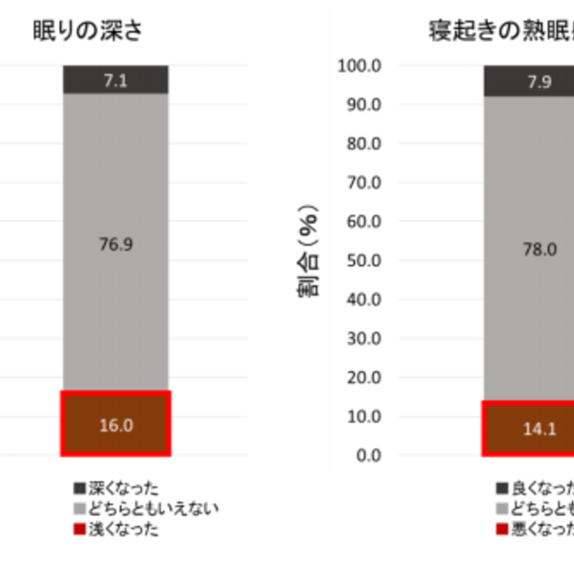 【トレンド】働き方の変化で熟眠感が悪化傾向／ライオン調査