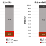 【トレンド】働き方の変化で熟眠感が悪化傾向／ライオン調査