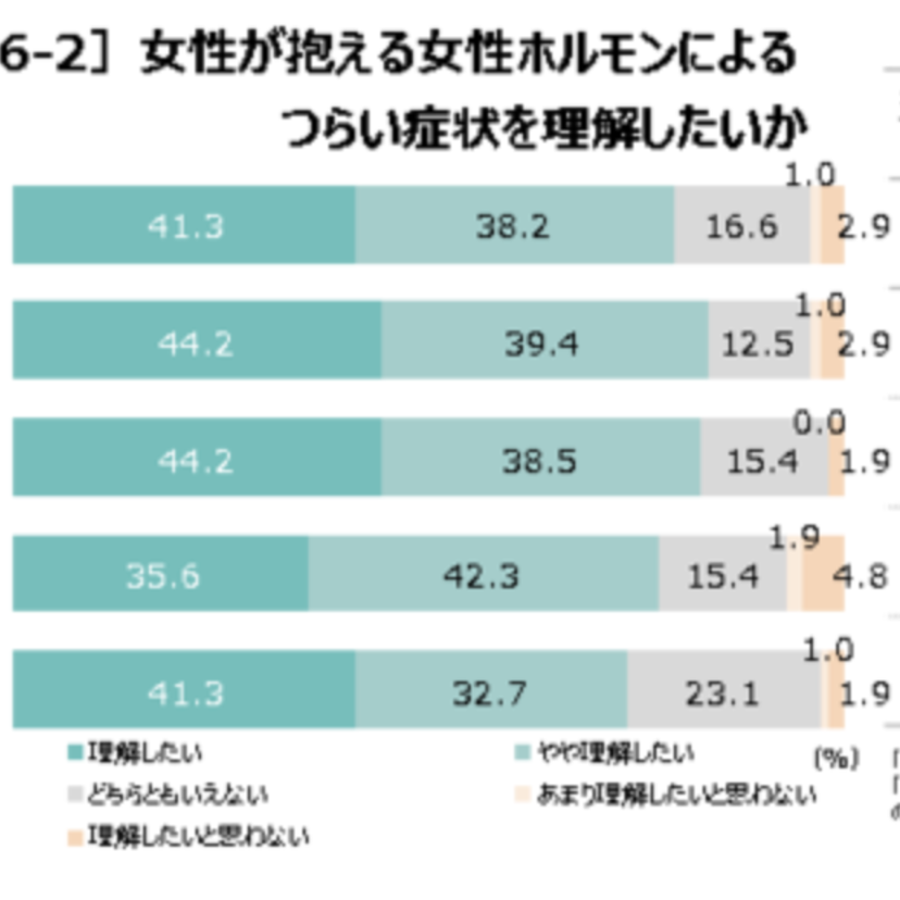 女性のつらい症状を「理解したい」は男性の8割。話題にしにくい風潮が壁／あすか製薬調査