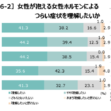 女性のつらい症状を「理解したい」は男性の8割。話題にしにくい風潮が壁／あすか製薬調査