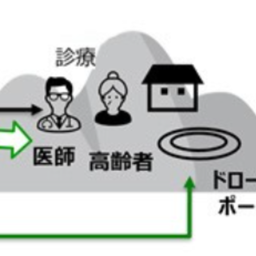 【ドローンで医薬品配送】オートバックスが大分で実証実験