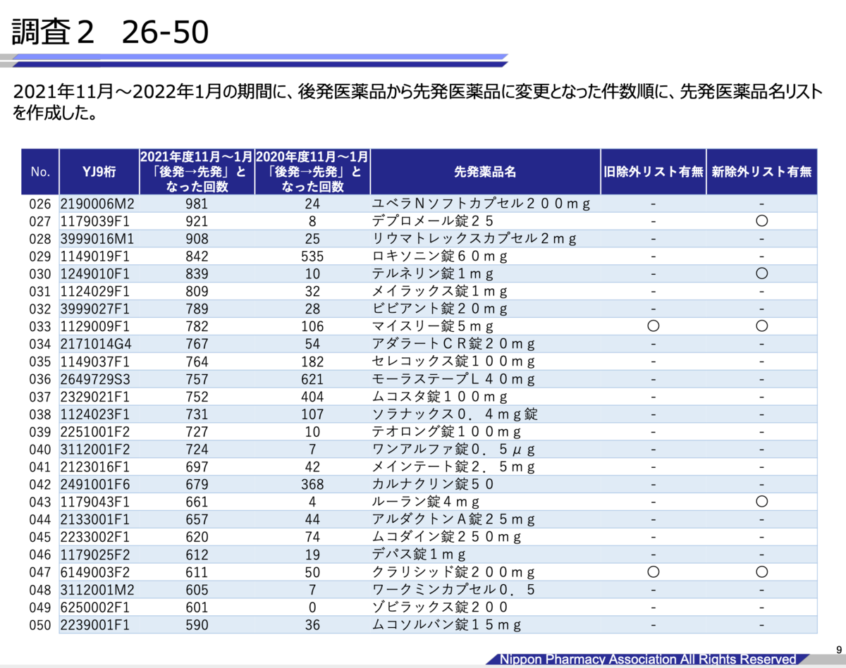 【後発薬供給問題】「後発薬→先発薬」の変更事例が前年比5倍に／日本保険薬局協会調べ