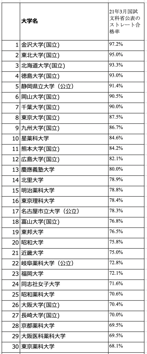 21年度薬剤師国家試験】大学別“ストレート合格率”一覧／私大