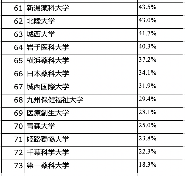 21年度薬剤師国家試験】大学別“ストレート合格率”一覧／私大