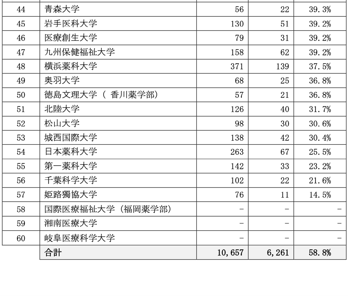薬学部 赤本セット 慶應、北里、星、明治薬科、東京薬科、昭和