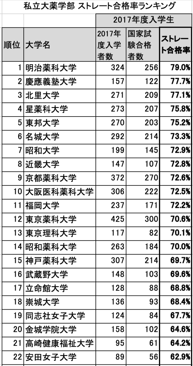 最新2023年度版 薬学部_国試ストレート合格率】私立大ランキング