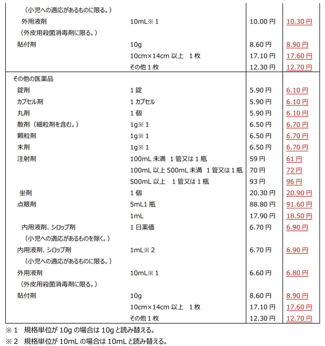 中医協】最低薬価引き上げ、約3％