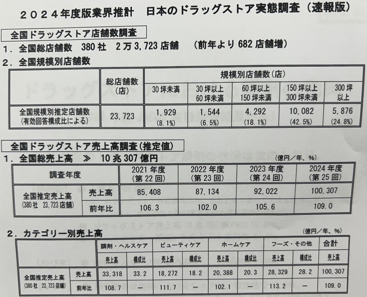 James Cox 　送料負担分 ドラッグストア協会】調剤額前年比8.4％増の1兆5205億円に／JACDS